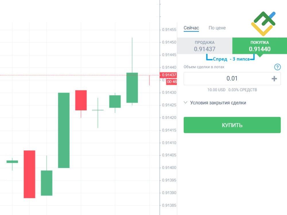LiteFinance: Что такое Спред на Forex
