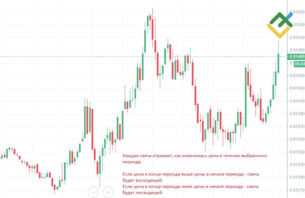 LiteFinance: Свечные графики