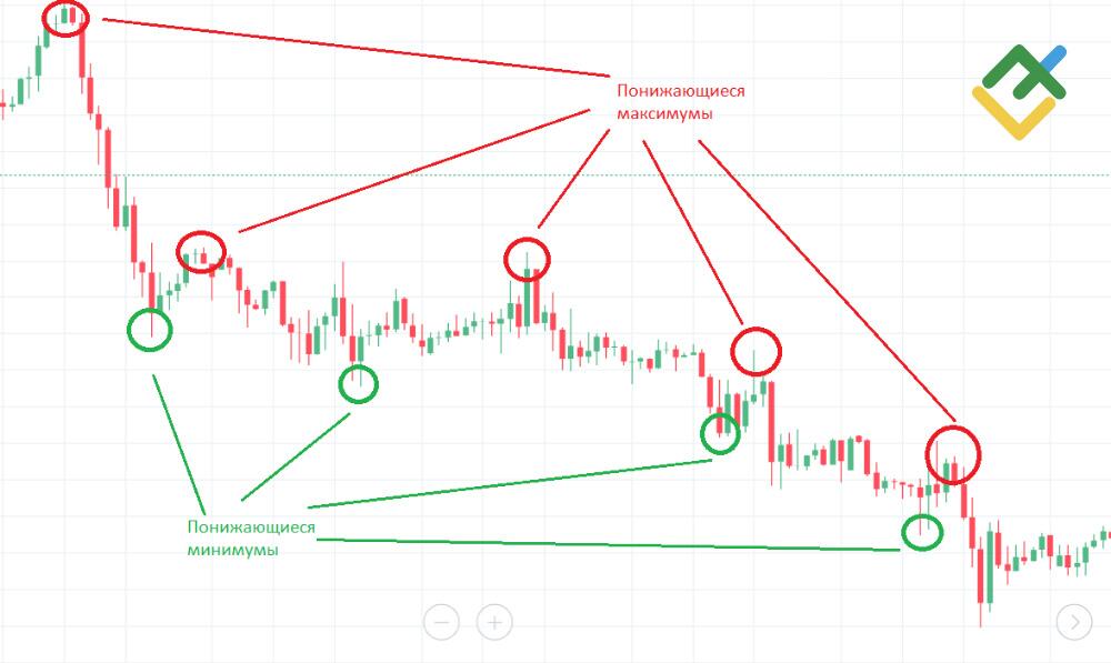LiteFinance: 2. Канальные трейдинговые стратегии
