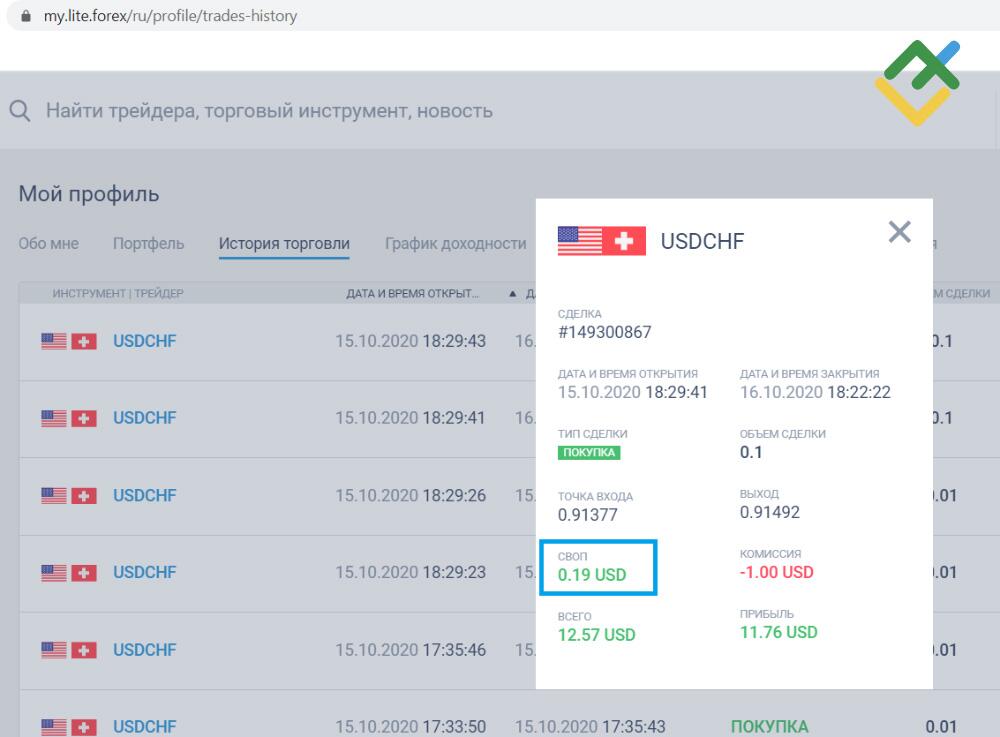LiteFinance: 8. Стратегии Керри-трейд