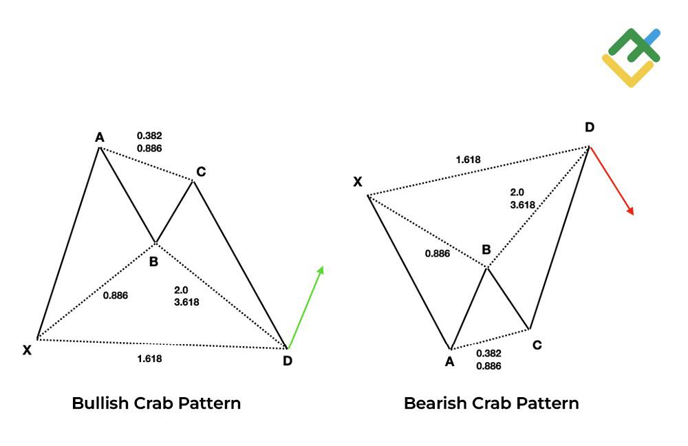 LiteFinance: Fibonacci Ratios and Pattern Structure