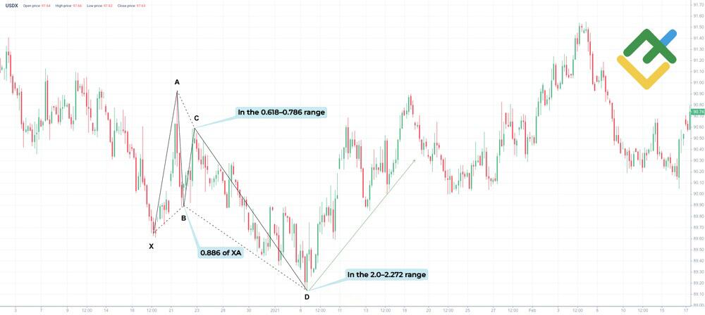 LiteFinance: Bullish Crab Pattern