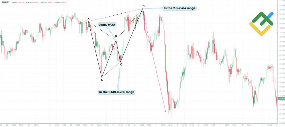 LiteFinance: Bearish Crab Pattern
