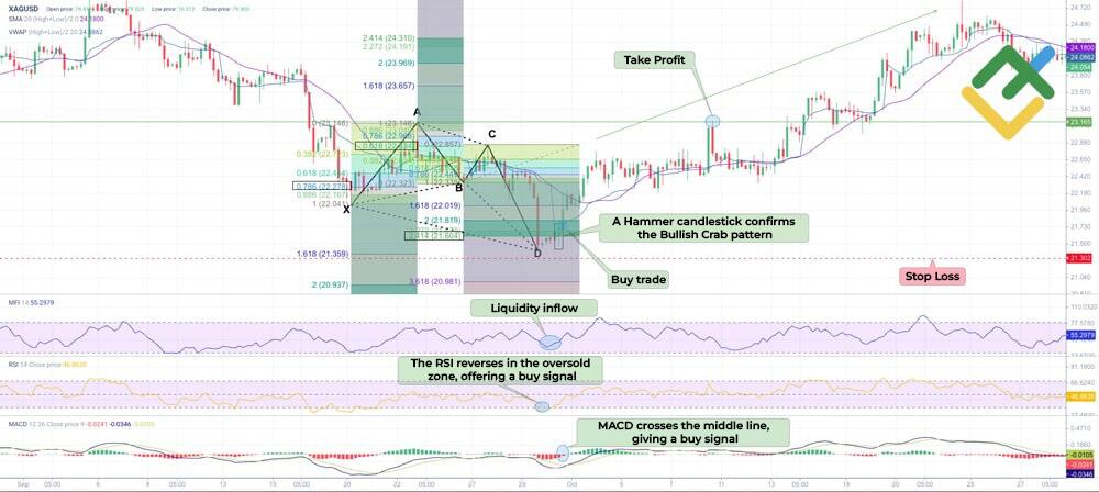 LiteFinance: Crab Pattern Trading Strategy