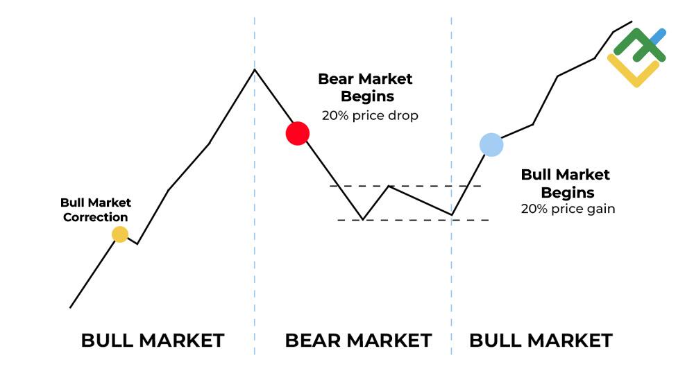 LiteFinance: How a Bear Market Differs from a Correction or Sideways Trend