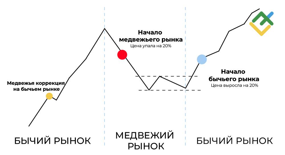 LiteFinance: Отличие медвежьего рынка от коррекции и флэта
