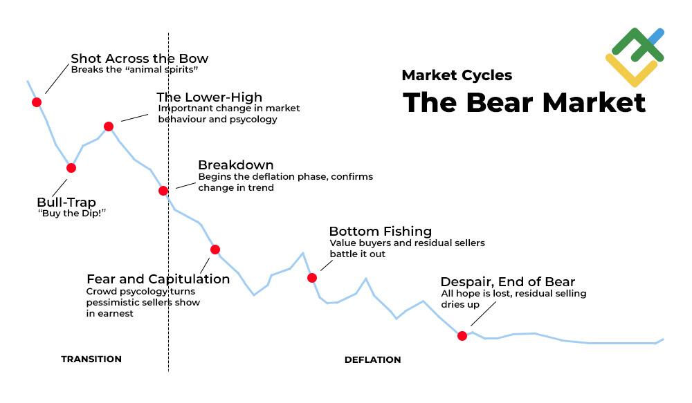 LiteFinance: How Long Does a Crypto Bear Market Last: The Phases of a Bear Market