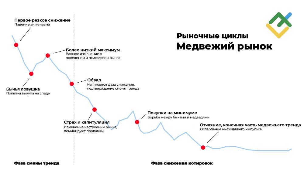 LiteFinance: Фазы медвежьего рынка