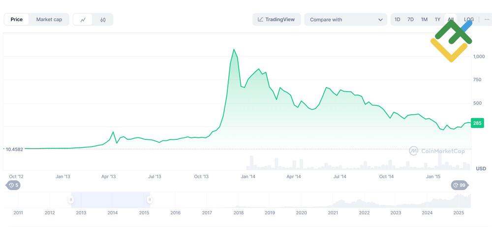 LiteFinance: 2014–2015: The Mt.Gox Collapse and Early Instability