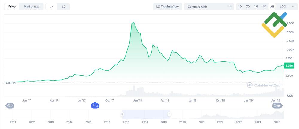 LiteFinance: 2018: The Burst of the ICO Bubble