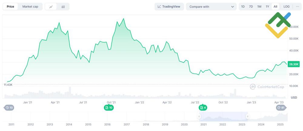 LiteFinance: 2018: The Burst of the ICO Bubble