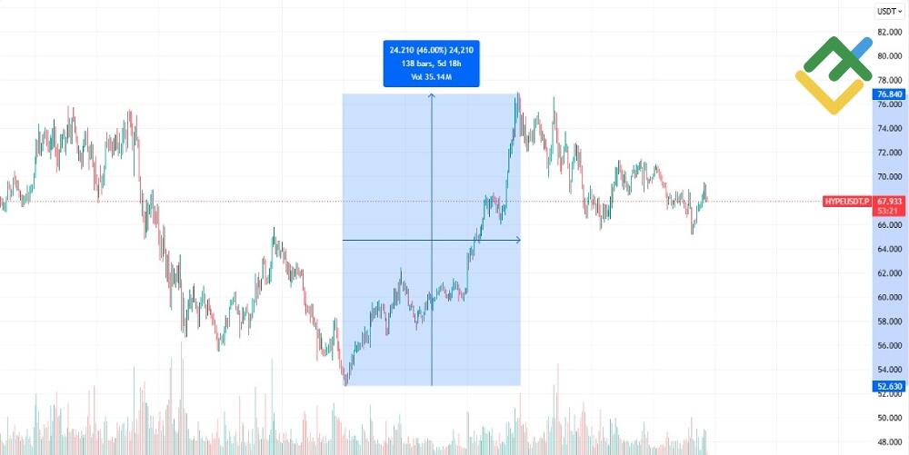 LiteFinance: Почему криптовалюта идеально подходит для дей-трейдинга: волатильность и объем
