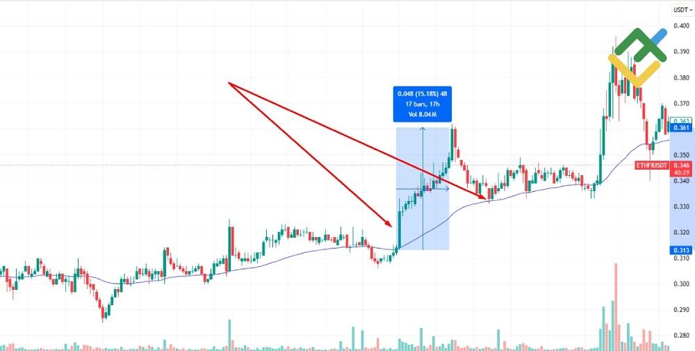 LiteFinance: Momentum-трейдинг