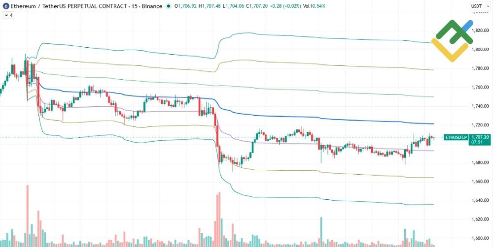 LiteFinance: Стратегия VWAP