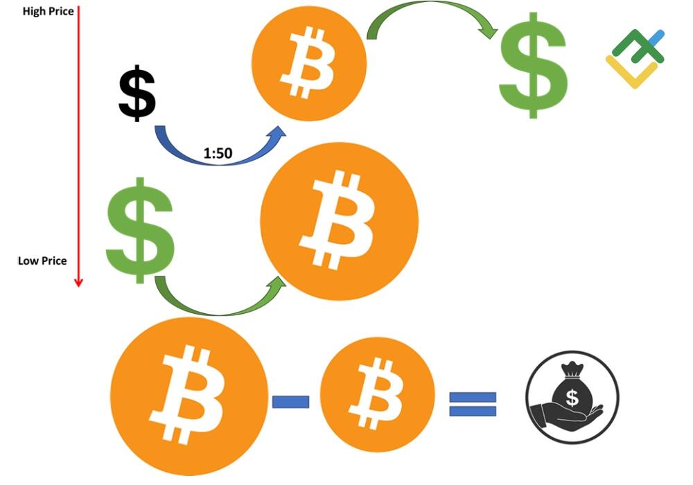 LiteFinance: Kaldıraçlı Kısa Pozisyon Örneği