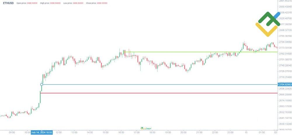 LiteFinance: Gerçek Hayattan İşlem Örnekleri