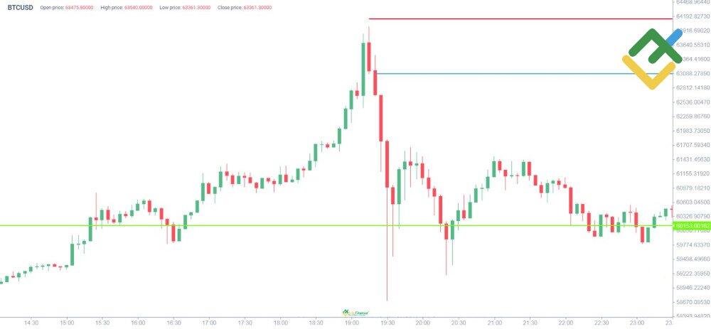 LiteFinance: Gerçek Hayattan İşlem Örnekleri