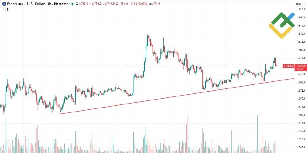 LiteFinance: استراتيجية متابعة الاتجاه