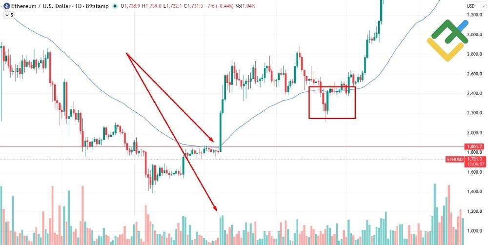 LiteFinance: Trend-Following Strategy