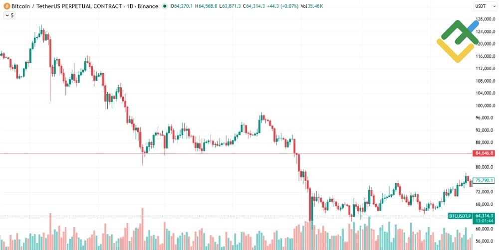 LiteFinance: استراتيجية الكسر