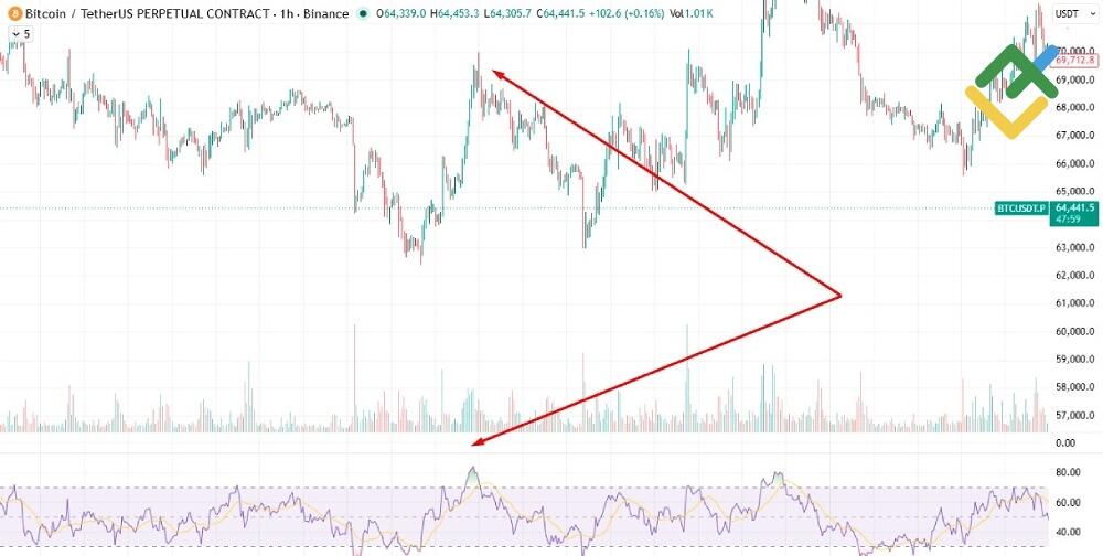 LiteFinance: استراتيجية عودة الوسط للRSI