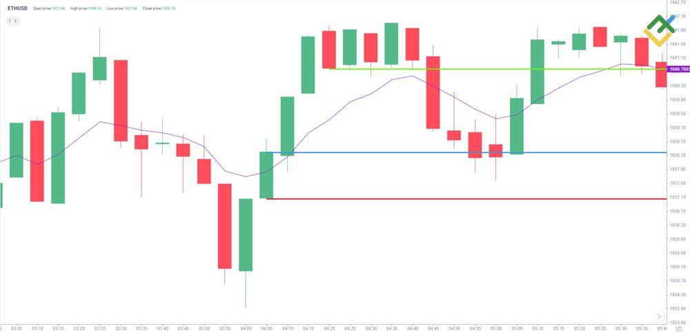 LiteForex: Skalpowanie