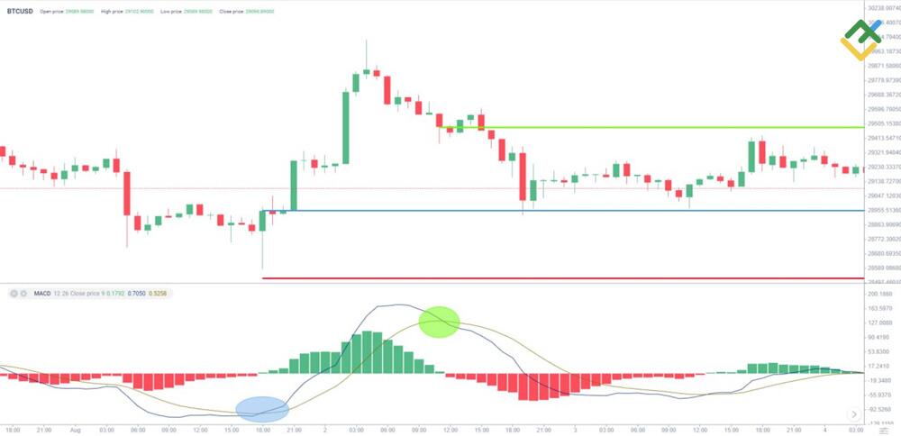 LiteForex: Handel dzienny kryptowalutami