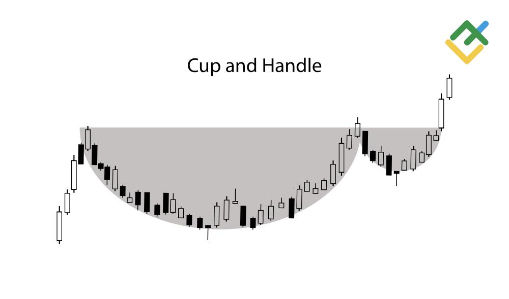 LiteForex: Jak wygląda wzór Filiżanki z Uszkiem?