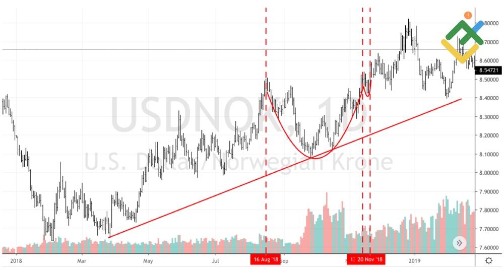 LiteForex: Wzór Filiżanki z Uszkiem na dziennym wykresie USD/NOK