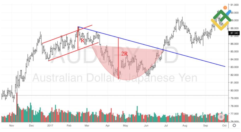 LiteForex: Wzór Filiżanki z Uszkiem na dziennym wykresie AUD/JPY