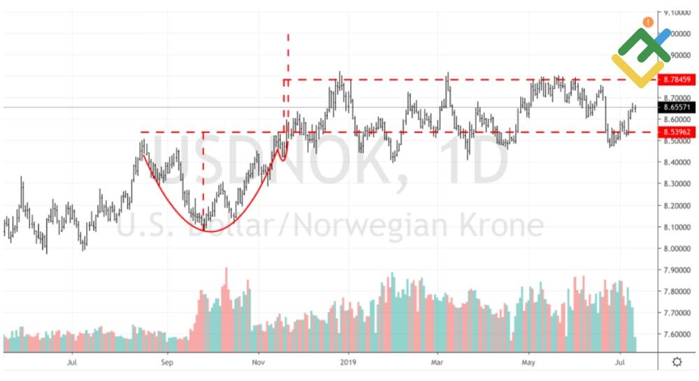 LiteForex: Cele handlowe wzoru Filiżanki z Uszkiem