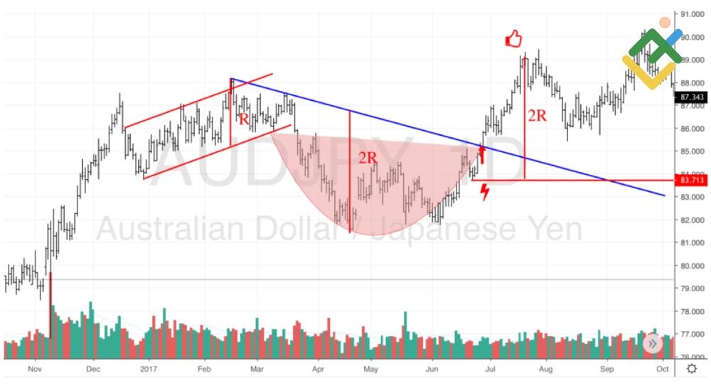LiteForex: Strategia działania w oparciu o wzór Filiżanki z Uszkiem