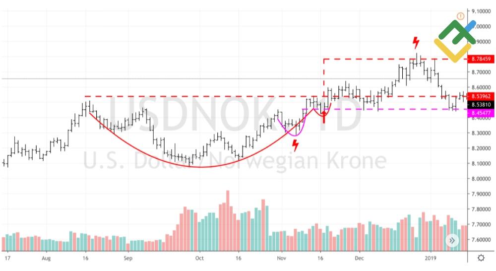 LiteForex: Strategia działania w oparciu o wzór Filiżanki z Uszkiem