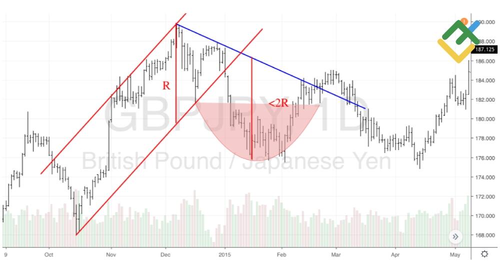 LiteForex: Fałszywy wzór “Filiżanki z Uszkiem” na dziennym wykresie GBP/JPY