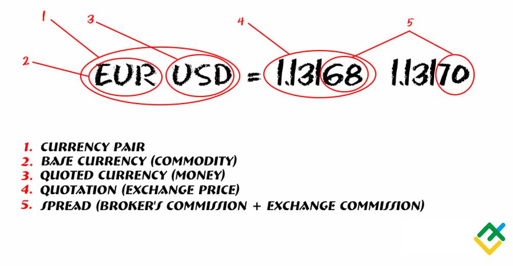 LiteFinance: What is a Forex currency pair?