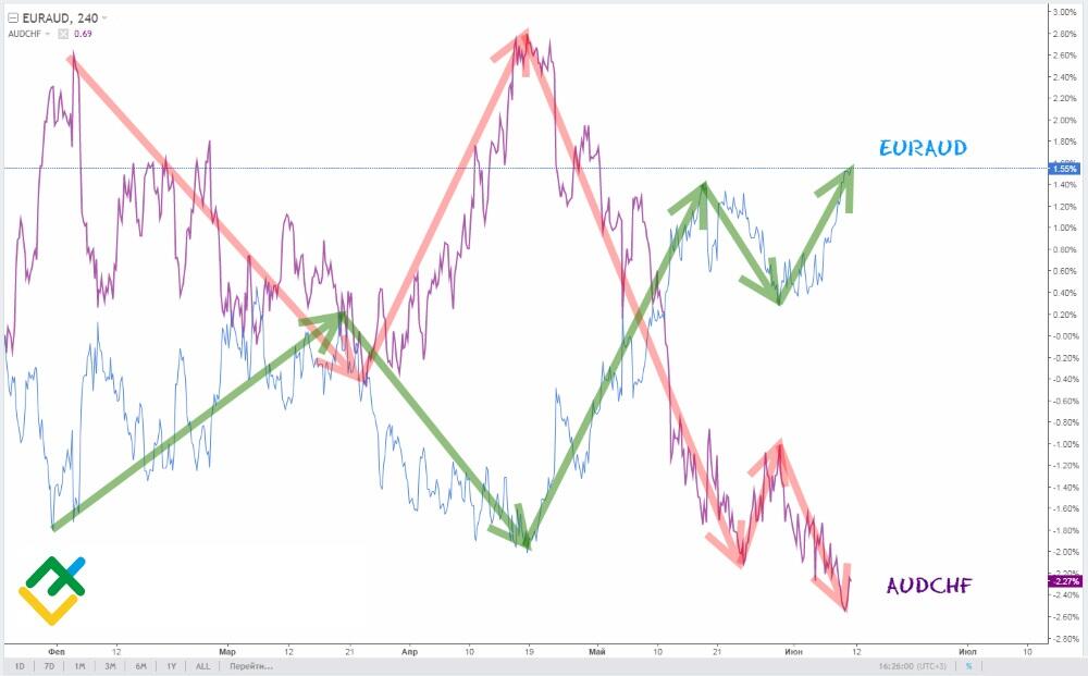 LiteFinance: Currency pairs that move in opposite directions (negative correlation)