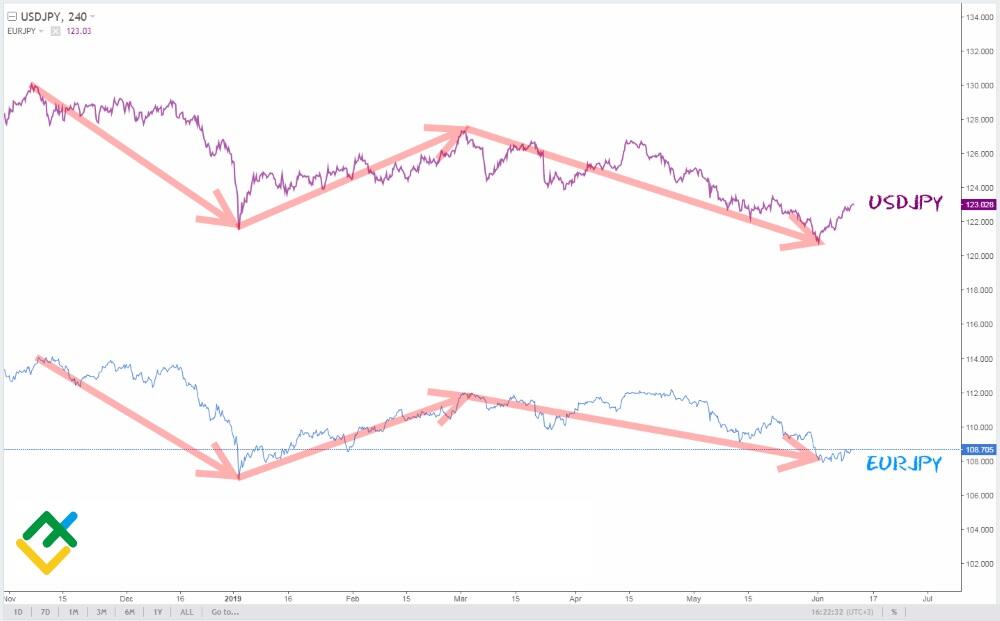 LiteFinance: Currency pairs that move in the same direction (positive correlation)
