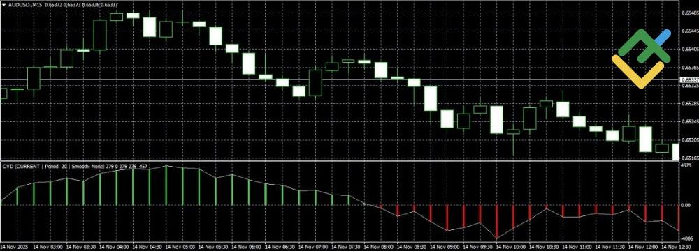 LiteFinance: What Is the CVD Indicator?