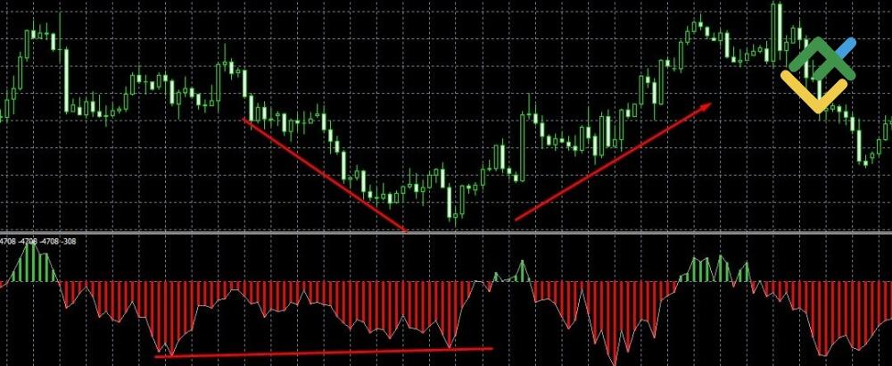 LiteFinance: Bullish and Bearish Divergence