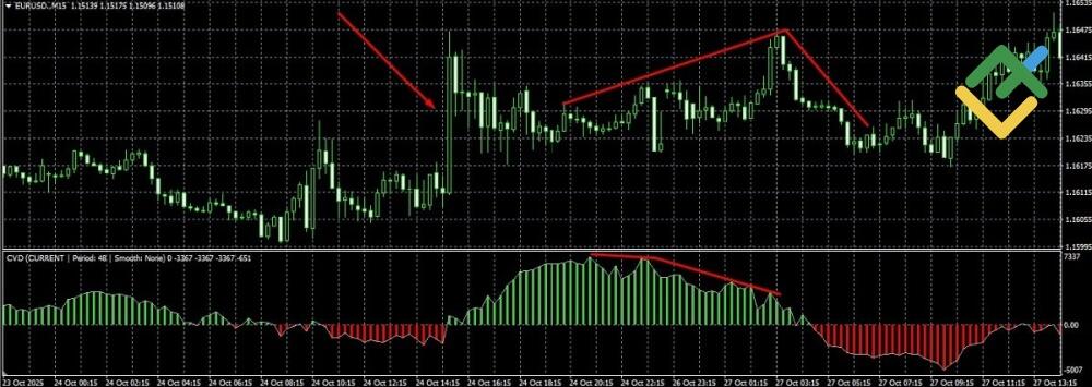 LiteFinance: Bullish and Bearish Divergence