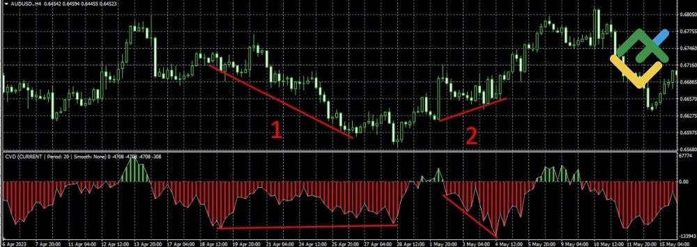 LiteFinance: Signals of Hidden Divergence