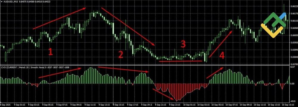 LiteFinance: Confirming Trend Strength
