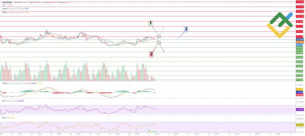 LiteFinance: Торговый план по USCRUDE на сегодня: