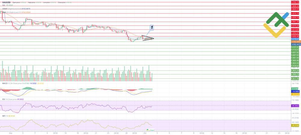 LiteFinance: Expert Technical Analysis for XAU/USD for Today