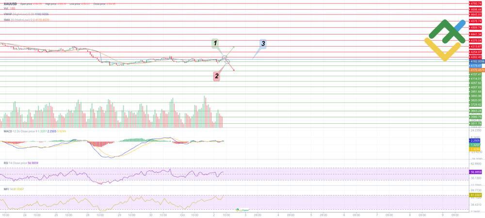 LiteFinance: Trading Plan for XAUUSD for Today