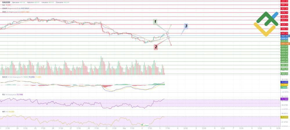LiteFinance: Trading Plan for XAUUSD for Today