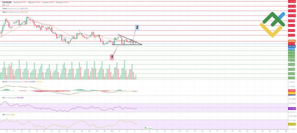 LiteForex: Analisi Tecnica Esperta del USCrude per Oggi