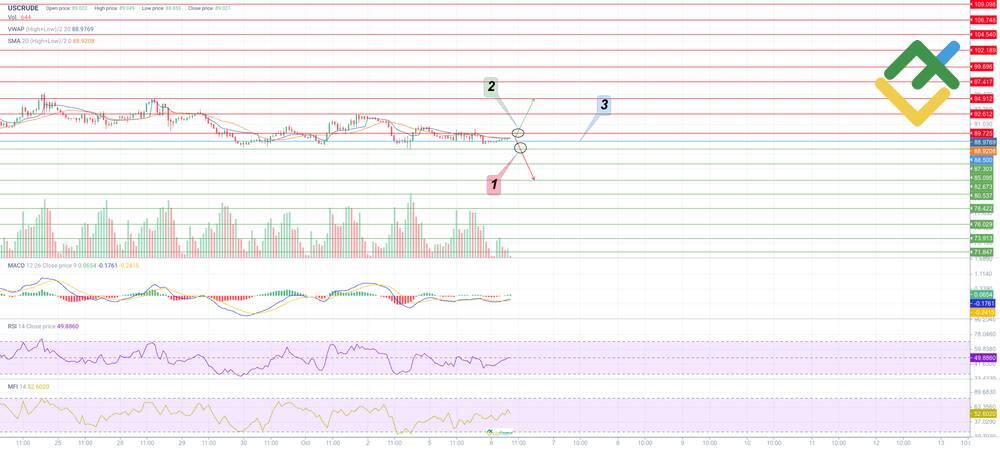 LiteForex: Piano di Trading per USCrude per Oggi