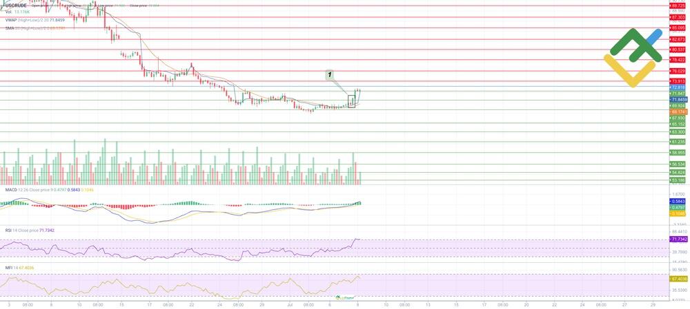 LiteForex: Analisi Tecnica Esperta del USCrude per Oggi