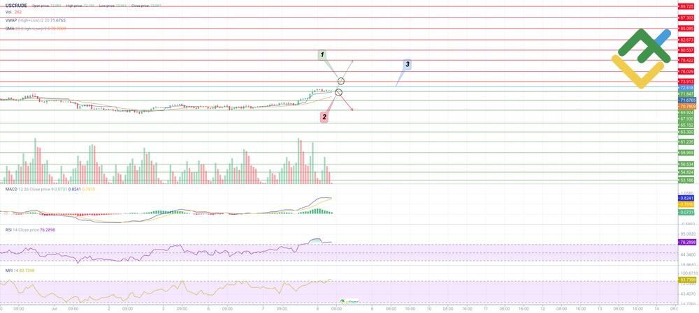 LiteForex: Piano di Trading per USCrude per Oggi
